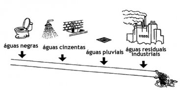 Coletor de drenagem, ondese misturam todos os diferentes tipos de água residual. (Fonte: WINBLAD e ESREY 2004)